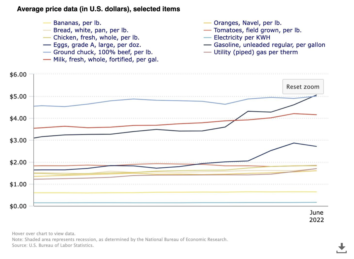 Average price data in US dollars